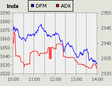 Dubai Financial Market and Abu Dhabi Securities Exchange index for 29 March 2010