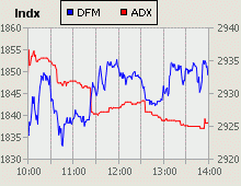 Dubai Financial Market and Abu Dhabi Securities Exchange index for 30 March 2010