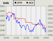 Dubai Financial Market and Abu Dhabi Securities Exchange index for 31 March 2010