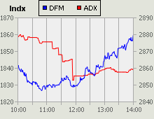 Dubai Financial Market and Abu Dhabi Securities Exchange index for 01 April 2010