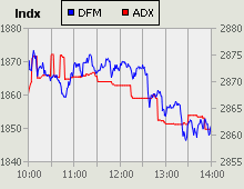 Dubai Financial Market and Abu Dhabi Securities Exchange index for 04 April 2010