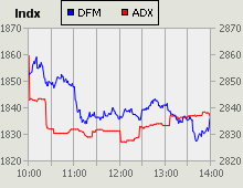 Dubai Financial Market and Abu Dhabi Securities Exchange index for 05 April 2010