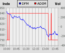 Dubai Financial Market and Abu Dhabi Securities Exchange index for 07 April 2010