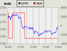 Dubai Financial Market and Abu Dhabi Securities Exchange index for 08 April 2010