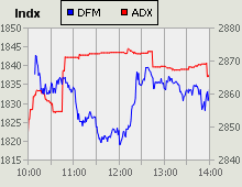 Dubai Financial Market and Abu Dhabi Securities Exchange index for 12 April 2010