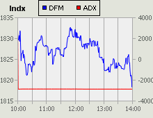 Dubai Financial Market and Abu Dhabi Securities Exchange index for 13 April 2010