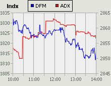 Dubai Financial Market and Abu Dhabi Securities Exchange index for 15 April 2010