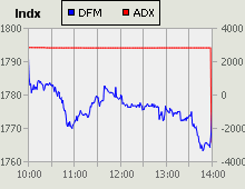 Dubai Financial Market and Abu Dhabi Securities Exchange index for 18 April 2010