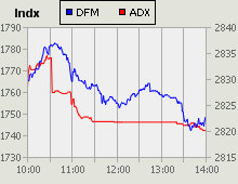 Dubai Financial Market and Abu Dhabi Securities Exchange index for 19 April 2010