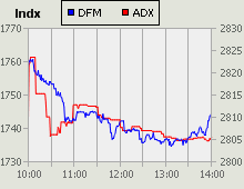 Dubai Financial Market and Abu Dhabi Securities Exchange index for 20 April 2010