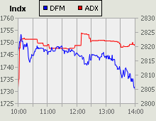 Dubai Financial Market and Abu Dhabi Securities Exchange index for 21 April 2010