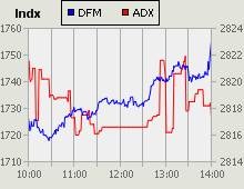 Dubai Financial Market and Abu Dhabi Securities Exchange index for 22 April 2010