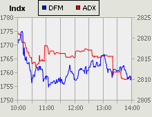 Dubai Financial Market and Abu Dhabi Securities Exchange index for 26 April 2010