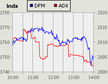 Dubai Financial Market and Abu Dhabi Securities Exchange index for 27 April 2010