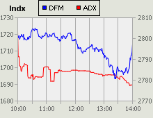 Dubai Financial Market and Abu Dhabi Securities Exchange index for 28 April 2010