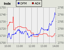 Dubai Financial Market and Abu Dhabi Securities Exchange index for 29 April 2010