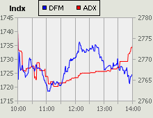 Dubai Financial Market and Abu Dhabi Securities Exchange index for 02 May 2010