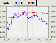 Dubai Financial Market and Abu Dhabi Securities Exchange index for 03 May 2010