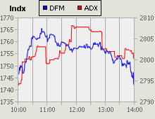 Dubai Financial Market and Abu Dhabi Securities Exchange index for 04 May 2010