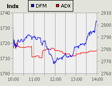 Dubai Financial Market and Abu Dhabi Securities Exchange index for 05 May 2010