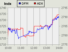 Dubai Financial Market and Abu Dhabi Securities Exchange index for 06 May 2010