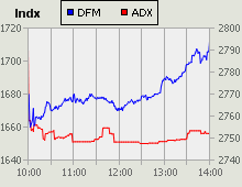 Dubai Financial Market and Abu Dhabi Securities Exchange index for 09 May 2010