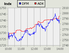 Dubai Financial Market and Abu Dhabi Securities Exchange index for 10 May 2010