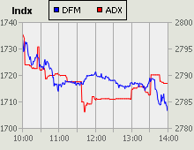 Dubai Financial Market and Abu Dhabi Securities Exchange index for 11 May 2010