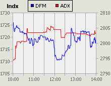 Dubai Financial Market and Abu Dhabi Securities Exchange index for 13 May 2010