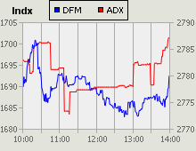 Dubai Financial Market and Abu Dhabi Securities Exchange index for 16 May 2010