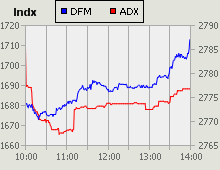 Dubai Financial Market and Abu Dhabi Securities Exchange index for 17 May 2010