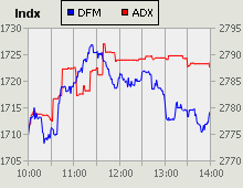 Dubai Financial Market and Abu Dhabi Securities Exchange index for 18 May 2010