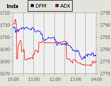 Dubai Financial Market and Abu Dhabi Securities Exchange index for 19 May 2010