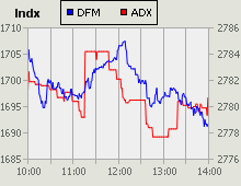 Dubai Financial Market and Abu Dhabi Securities Exchange index for 20 May 2010