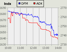 Dubai Financial Market and Abu Dhabi Securities Exchange index for 24 May 2010