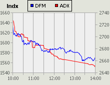 Dubai Financial Market and Abu Dhabi Securities Exchange index for 25 May 2010