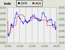 Dubai Financial Market and Abu Dhabi Securities Exchange index for 26 May 2010