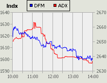 Dubai Financial Market and Abu Dhabi Securities Exchange index for 30 May 2010