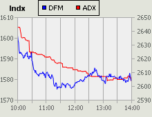 Dubai Financial Market and Abu Dhabi Securities Exchange index for 31 May 2010