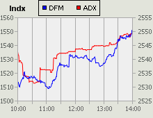 Dubai Financial Market and Abu Dhabi Securities Exchange index for 02 June 2010