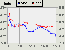 Dubai Financial Market and Abu Dhabi Securities Exchange index for 03 June 2010