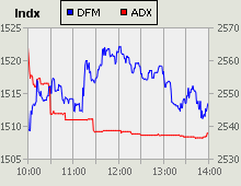 Dubai Financial Market and Abu Dhabi Securities Exchange index for 06 June 2010