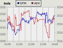 Dubai Financial Market and Abu Dhabi Securities Exchange index for 07 June 2010