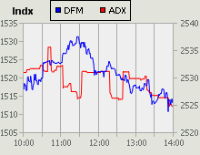 Dubai Financial Market and Abu Dhabi Securities Exchange index for 08 June 2010