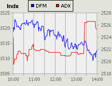 Dubai Financial Market and Abu Dhabi Securities Exchange index for 09 June 2010