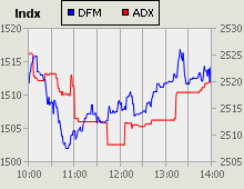 Dubai Financial Market and Abu Dhabi Securities Exchange index for 10 June 2010