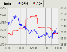 Dubai Financial Market and Abu Dhabi Securities Exchange index for 13 June 2010