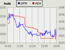 Dubai Financial Market and Abu Dhabi Securities Exchange index for 14 June 2010