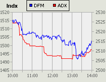 Dubai Financial Market and Abu Dhabi Securities Exchange index for 15 June 2010