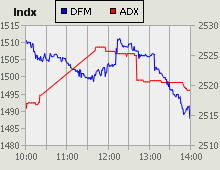 Dubai Financial Market and Abu Dhabi Securities Exchange index for 16 June 2010